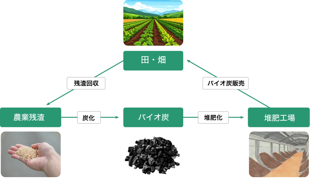農業残渣を活かした地域循環モデル