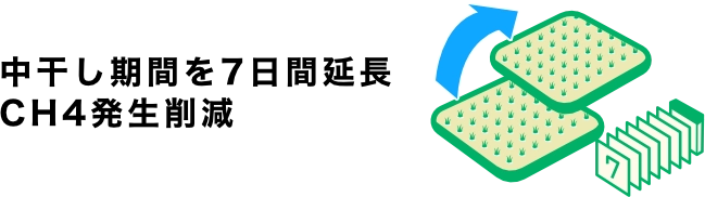 中干し期間を7日間延長CH4発生削減
